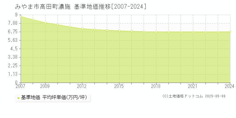 高田町濃施(みやま市)の基準地価推移グラフ(坪単価)[2007-2024年]