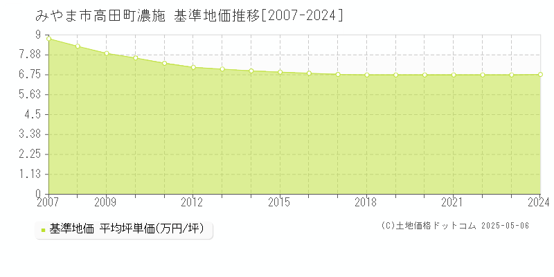 みやま市高田町濃施の基準地価推移グラフ 