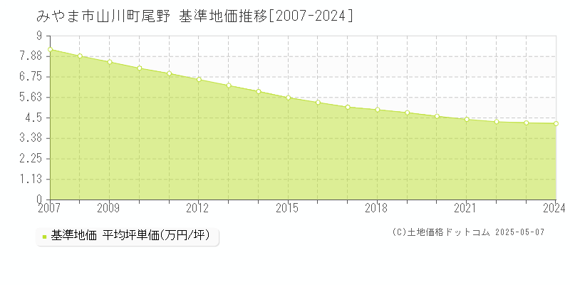 山川町尾野(みやま市)の基準地価推移グラフ(坪単価)[2007-2024年]