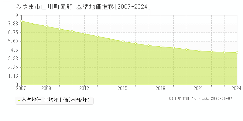 みやま市山川町尾野の基準地価推移グラフ 