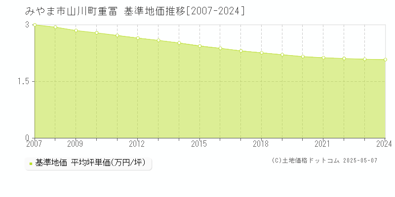 山川町重冨(みやま市)の基準地価推移グラフ(坪単価)[2007-2024年]