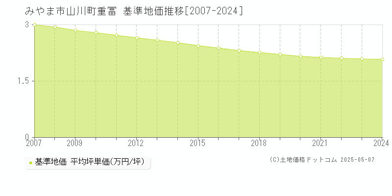 みやま市山川町重冨の基準地価推移グラフ 