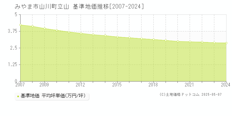 山川町立山(みやま市)の基準地価推移グラフ(坪単価)[2007-2024年]