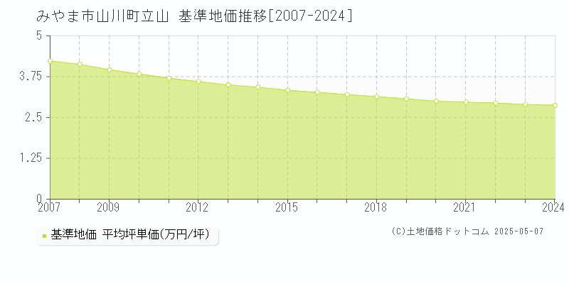 みやま市山川町立山の基準地価推移グラフ 