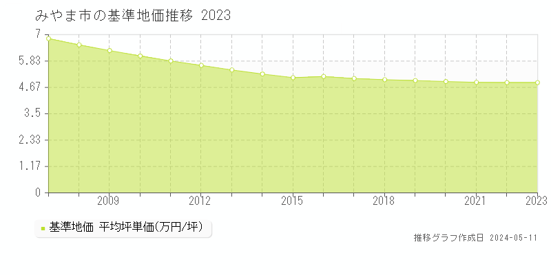 みやま市全域の基準地価推移グラフ 