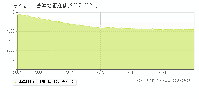 みやま市(福岡県)の基準地価推移グラフ(坪単価)[2007-2024年]