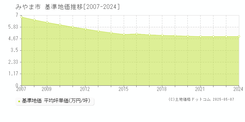 みやま市全域の基準地価推移グラフ 