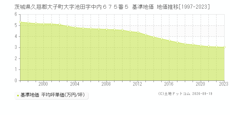 茨城県久慈郡大子町大字池田字中内６７５番５ 基準地価 地価推移[1997-2023]