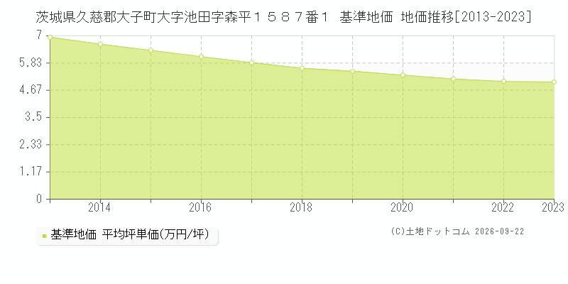 茨城県久慈郡大子町大字池田字森平１５８７番１ 基準地価 地価推移[2013-2023]