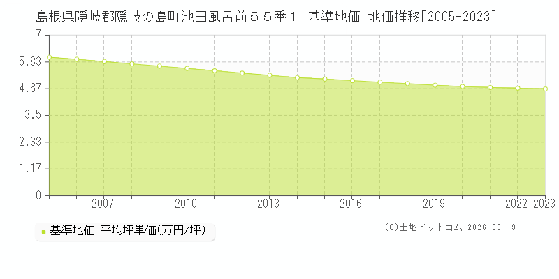 島根県隠岐郡隠岐の島町池田風呂前５５番１ 基準地価 地価推移[2005-2023]