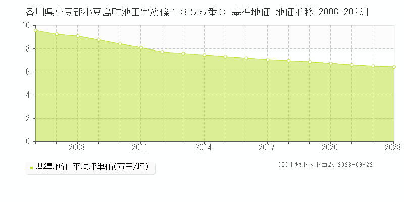 香川県小豆郡小豆島町池田字濱條１３５５番３ 基準地価 地価推移[2006-2023]