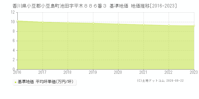 香川県小豆郡小豆島町池田字平木８８６番３ 基準地価 地価推移[2016-2023]