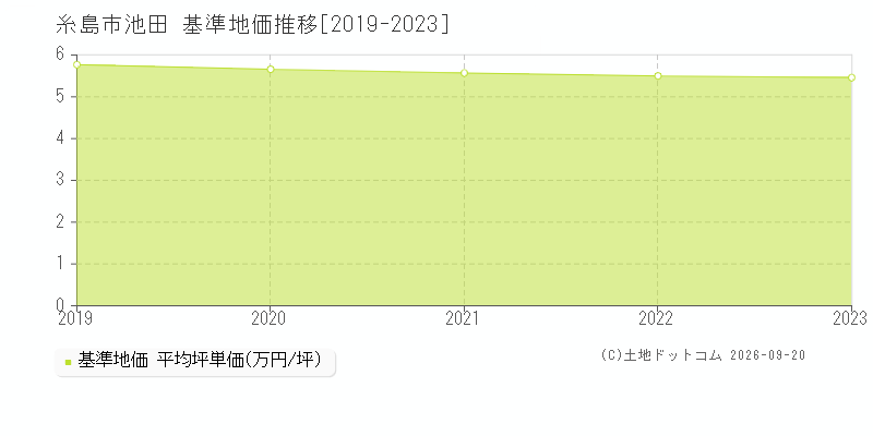 糸島市池田の基準地価推移グラフ(坪単価)[2019-2023年]