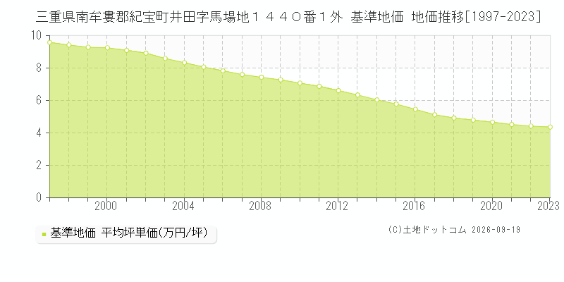 三重県南牟婁郡紀宝町井田字馬場地１４４０番１外 基準地価 地価推移[1997-2023]