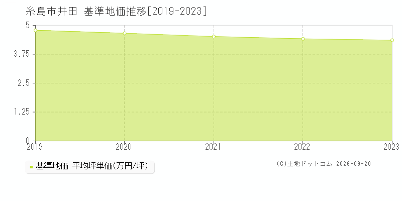 糸島市井田の基準地価推移グラフ(坪単価)[2019-2023年]