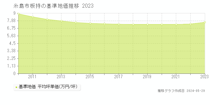 糸島市板持の基準地価推移グラフ 