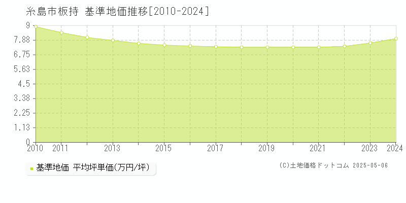 板持(糸島市)の基準地価推移グラフ(坪単価)[2010-2024年]