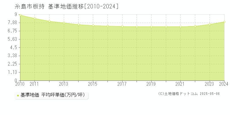 糸島市板持の基準地価推移グラフ 