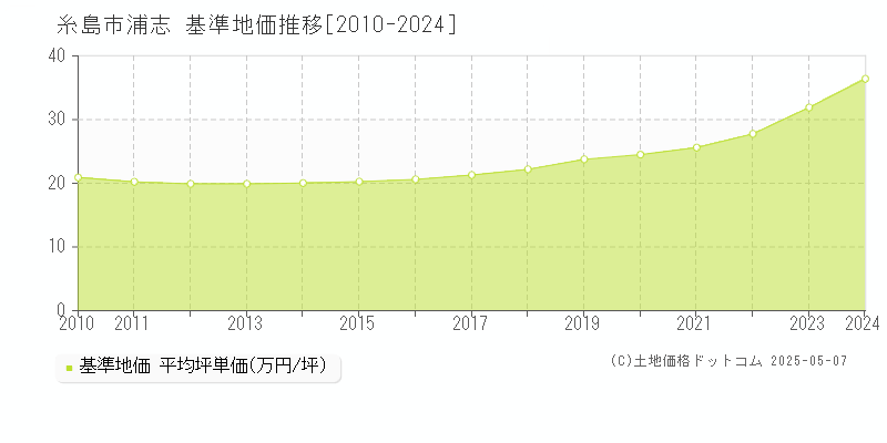 浦志(糸島市)の基準地価推移グラフ(坪単価)[2010-2024年]