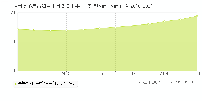 福岡県糸島市潤４丁目５３１番１ 基準地価 地価推移[2010-2021]