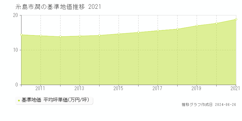 糸島市潤の基準地価推移グラフ 
