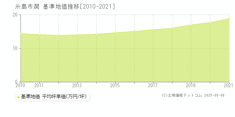 潤(糸島市)の基準地価推移グラフ(坪単価)[2010-2021年]