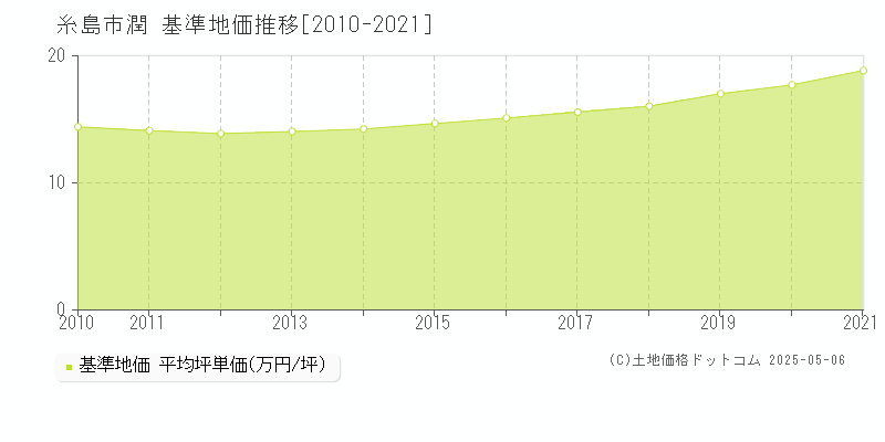 糸島市潤の基準地価推移グラフ 