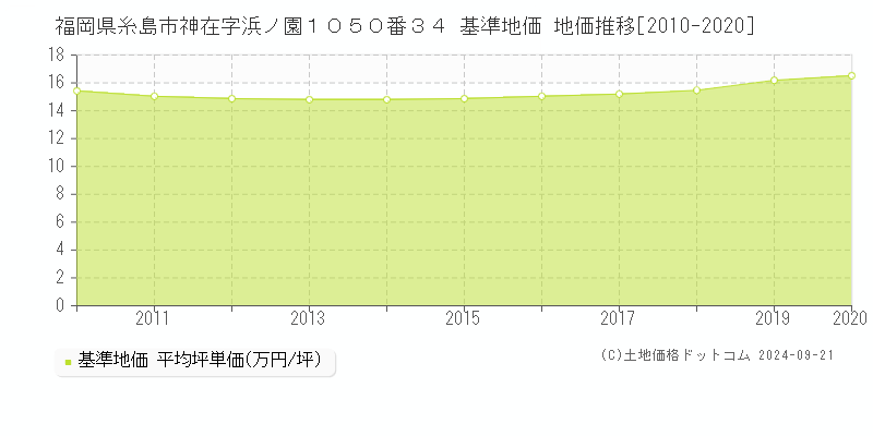 福岡県糸島市神在字浜ノ園１０５０番３４ 基準地価 地価推移[2010-2020]