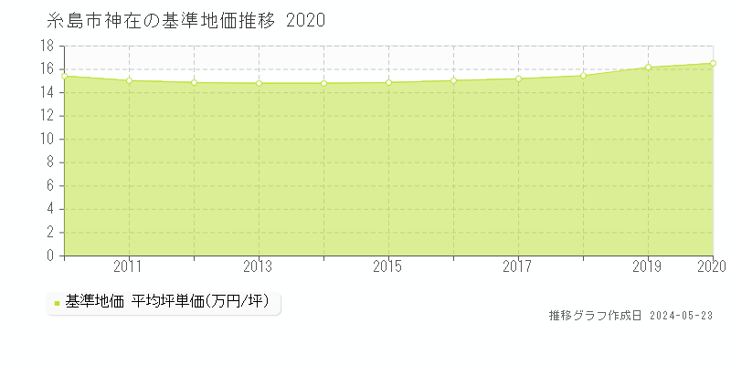 糸島市神在の基準地価推移グラフ 