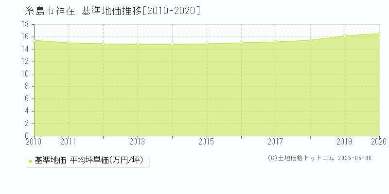 神在(糸島市)の基準地価推移グラフ(坪単価)[2010-2020年]