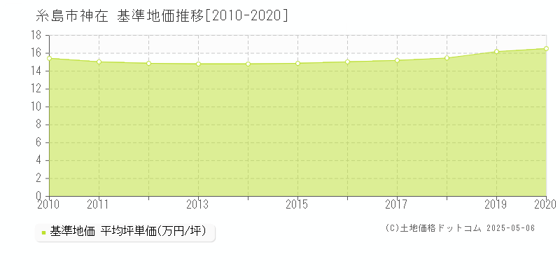 糸島市神在の基準地価推移グラフ 