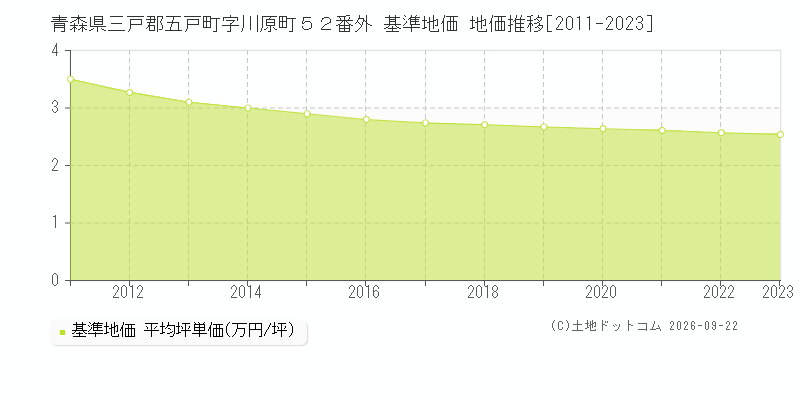 青森県三戸郡五戸町字川原町５２番外 基準地価 地価推移[2011-2023]