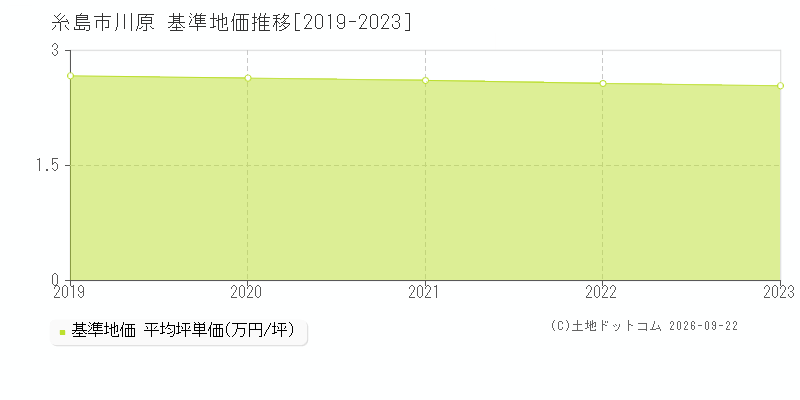 糸島市川原の基準地価推移グラフ(坪単価)[2019-2023年]