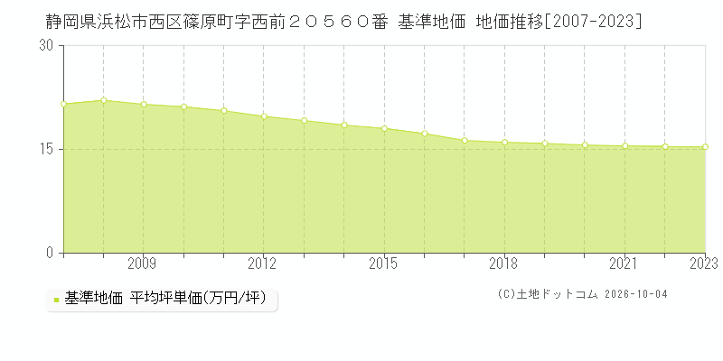 静岡県浜松市西区篠原町字西前２０５６０番 基準地価 地価推移[2007-2023]
