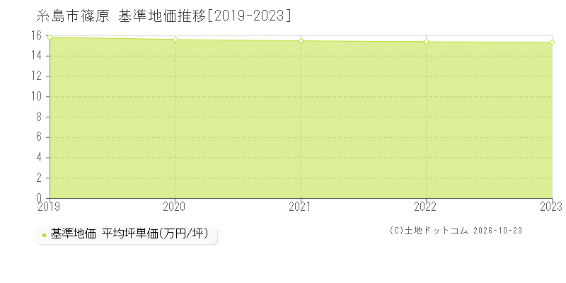 福岡県糸島市篠原の基準地価推移グラフ(坪単価)[2019-2023年]