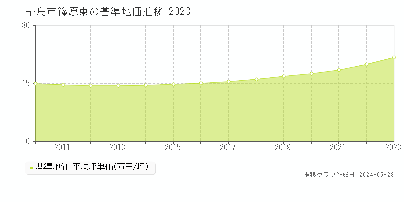 糸島市篠原東の基準地価推移グラフ 