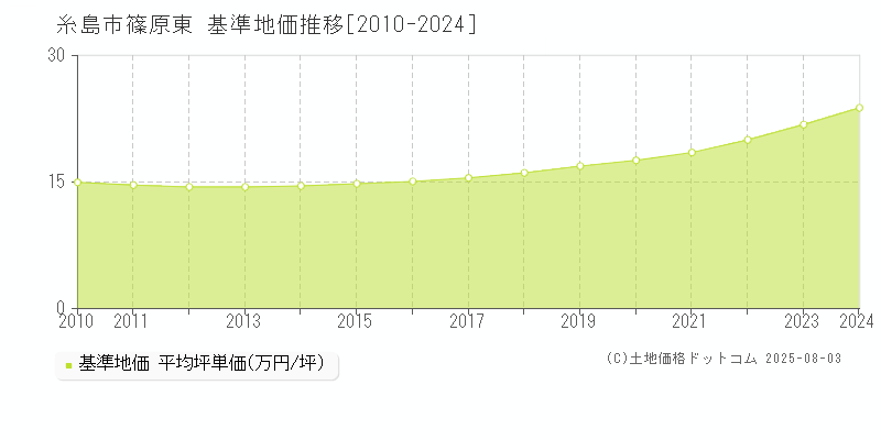 篠原東(糸島市)の基準地価推移グラフ(坪単価)[2010-2024年]