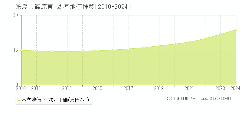 糸島市篠原東の基準地価推移グラフ 