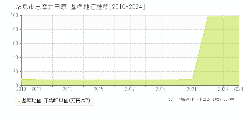 志摩井田原(糸島市)の基準地価推移グラフ(坪単価)[2010-2024年]