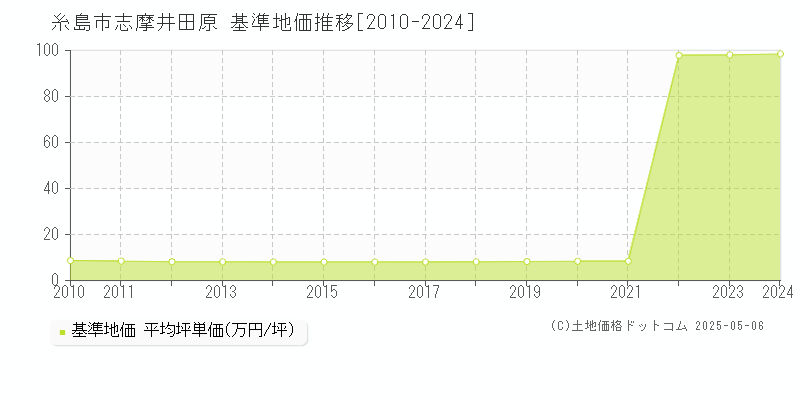 糸島市志摩井田原の基準地価推移グラフ 