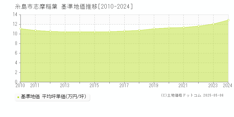 志摩稲葉(糸島市)の基準地価推移グラフ(坪単価)[2010-2024年]