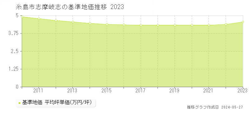 糸島市志摩岐志の基準地価推移グラフ 