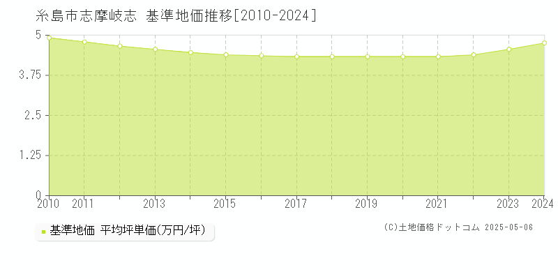 志摩岐志(糸島市)の基準地価推移グラフ(坪単価)[2010-2024年]