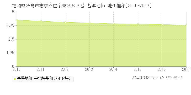 福岡県糸島市志摩芥屋字東３８３番 基準地価 地価推移[2010-2017]