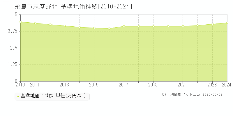 志摩野北(糸島市)の基準地価推移グラフ(坪単価)[2010-2024年]
