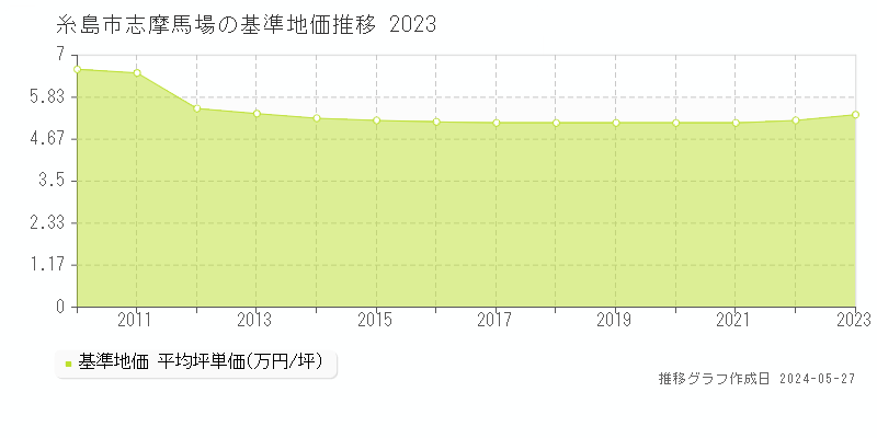 糸島市志摩馬場の基準地価推移グラフ 