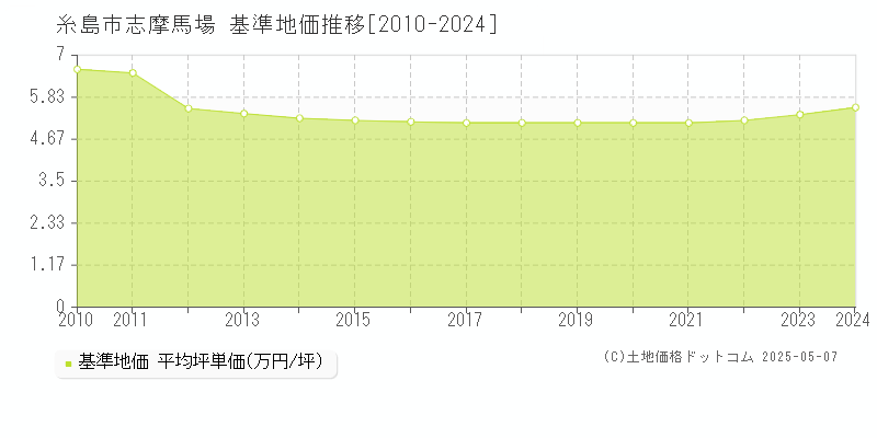 志摩馬場(糸島市)の基準地価推移グラフ(坪単価)[2010-2024年]