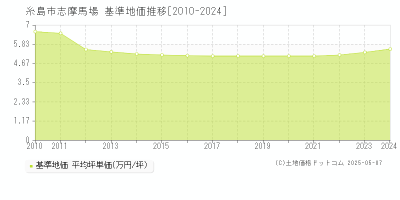 糸島市志摩馬場の基準地価推移グラフ 