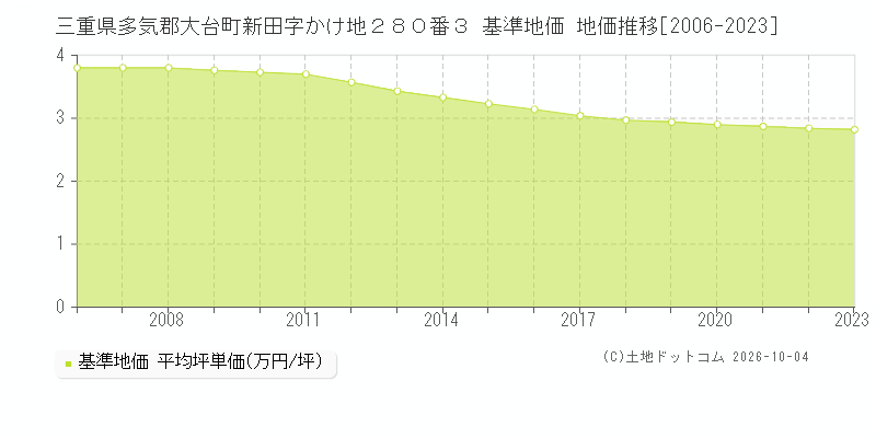 三重県多気郡大台町新田字かけ地２８０番３ 基準地価 地価推移[2006-2023]