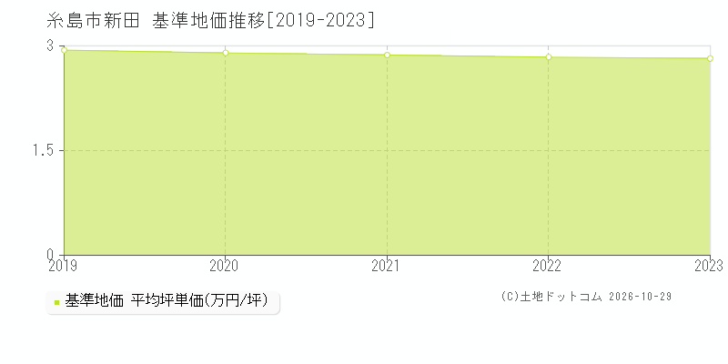 福岡県糸島市新田の基準地価推移グラフ(坪単価)[2019-2023年]